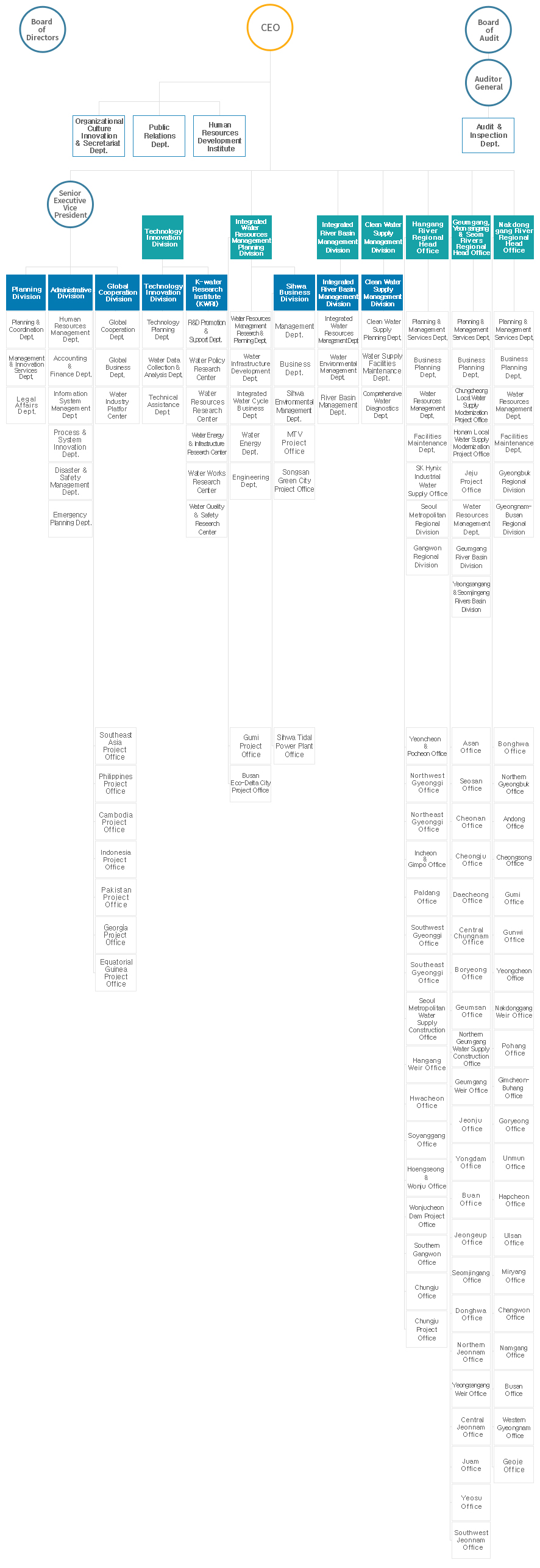 Organization chart