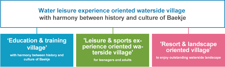 Water leisure experience oriented waterside village 