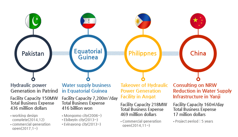 Pakistan : Hydraulic power Generation in Patrind - Facility Capacity 150MW Total Business Expense 436 milllion dollars 
	                     	ㆍConstruction working complete (2016. 12) ㆍCommercial generation open (2017. 1~) / Philippines : Takeover of Hydraulic
							Power Generation Facility in Angat - Facility Capacity 218MW Total Business Expense 469 billion won ㆍCommercial generation open (2014. 11~)/
							Philippines : Water supply business in Philippines Bulacan - Facility Capacity 388㎥/day Total Business Expense 170 million dollars 
							ㆍConstruction working open (2016. 9~) / Georgia : Hydraulic power generation in Nenskra - Facility Capacity 280MW Total Business Expense 950 million dollars
						    ㆍSelection as prionity Agreement Target (2015. 8)