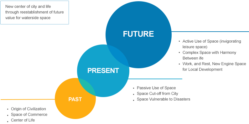 Granting of new value to waterside space