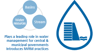 Plays a leading role in water management for central 
										& municipal governments Introduces IWRM practices