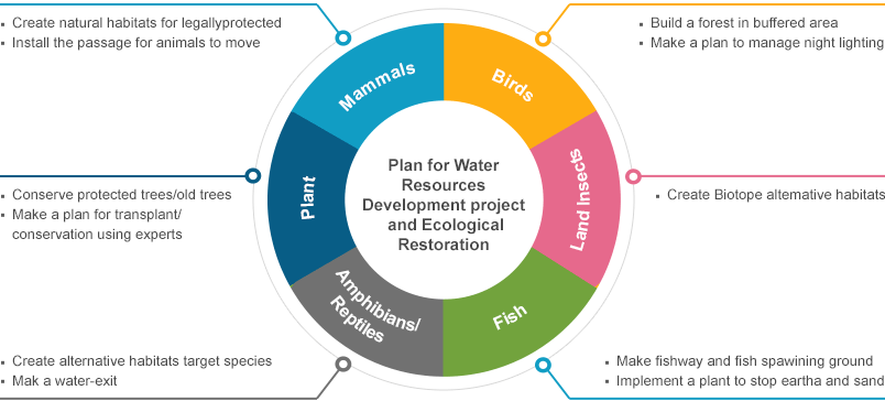 Plan for Water Resources Development project and Ecological Restoration