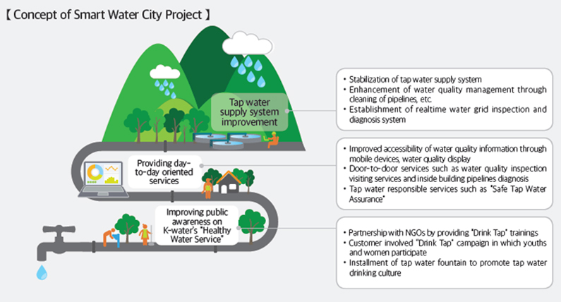 Smart Water City Project