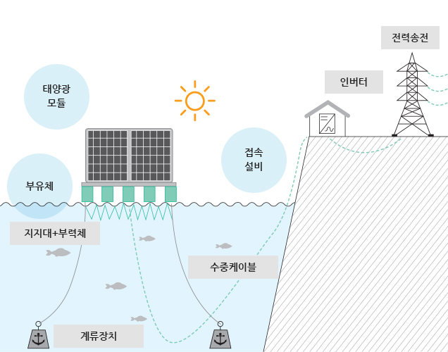 태양광 모듈, 부유체, 접속설비 → 지재대+부력체, 계류장치, 수중케이블 → 인버터 → 전력송전
