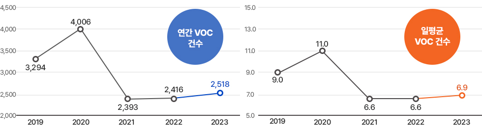연간 VOC 건수 : 2019년 3,294 2020년 4,006 2021년 2,393 2022년 2,416 2023년 2,518 / 일평균 VOC 건수 : 2019년 9.0 2020년 11.0 2021년 6.6 2022년 6.6 2023년 6.9