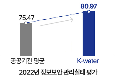 정보보안 관리실태 평가 K-water 2022년 80.97점, 공공기관 평균 75.47점